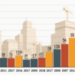 Housing Construction in Mexico Stalls in 2025: Only 39,428 Formal Homes Built So Far This Year