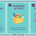 Key Economic Indicators from June 16-20: Private Consumption, Economic Activity, and Fed Announcement