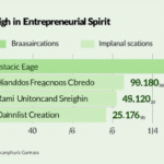 Mexico Ranks High in Entrepreneurial Spirit but Lacks Business Creation