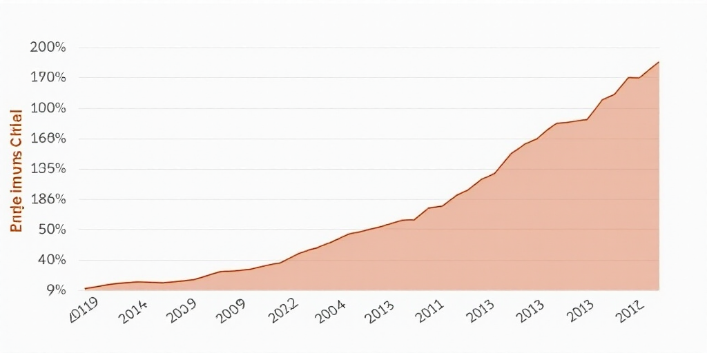a graph showing the percentage of people in mexico from 2009 to 2013, with the number of people in t