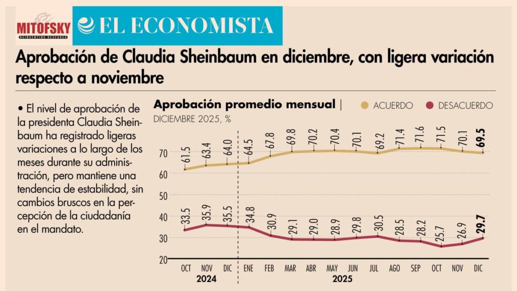 Claudia Sheinbaum’s Approval Rating Steady in December 2025